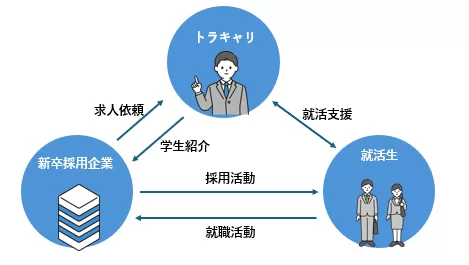 就活生と企業、トラキャリ(TryAngleCareer)の関係図